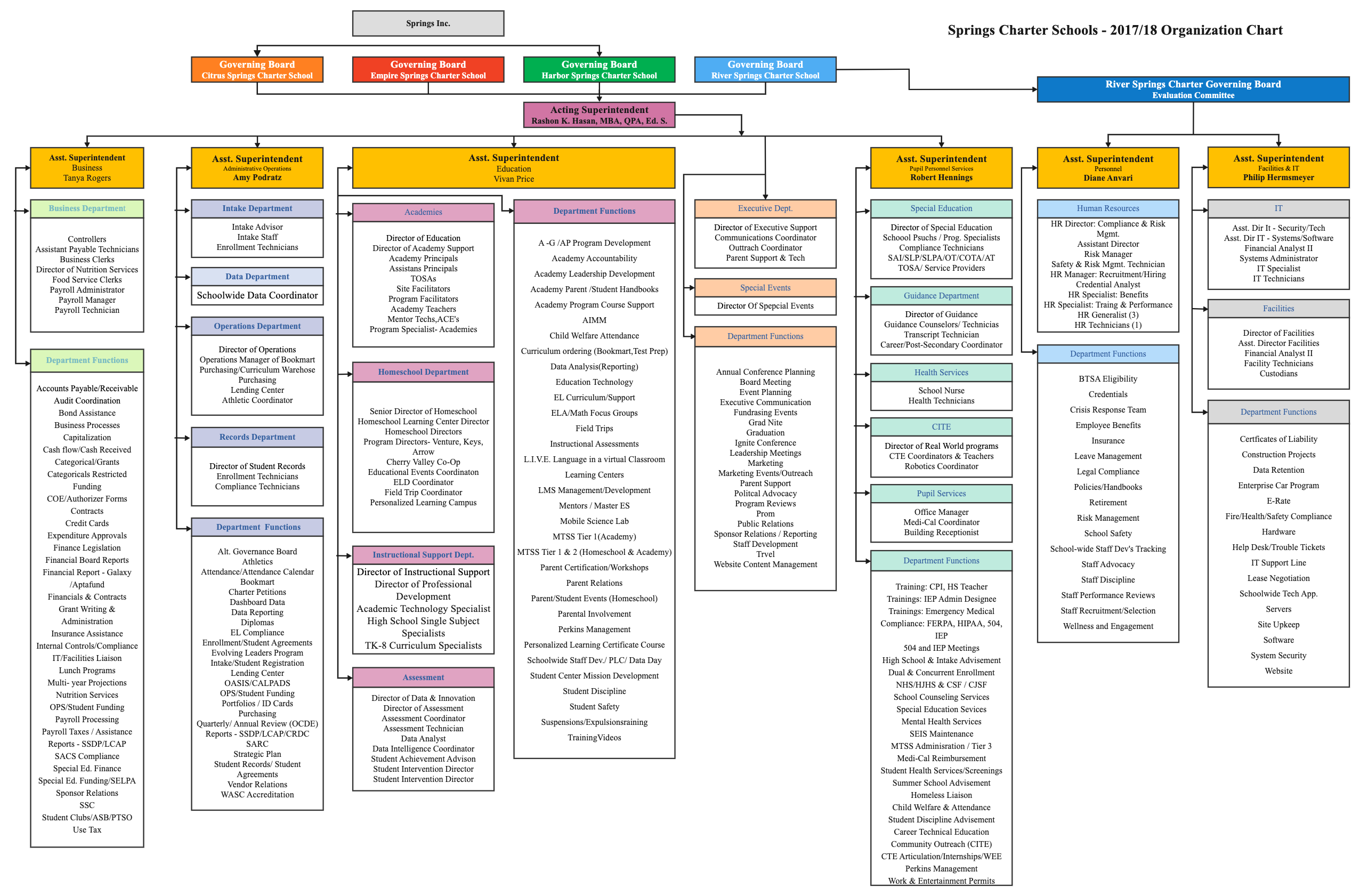 Spring Inc School Organization Chart | EdrawMax Templates