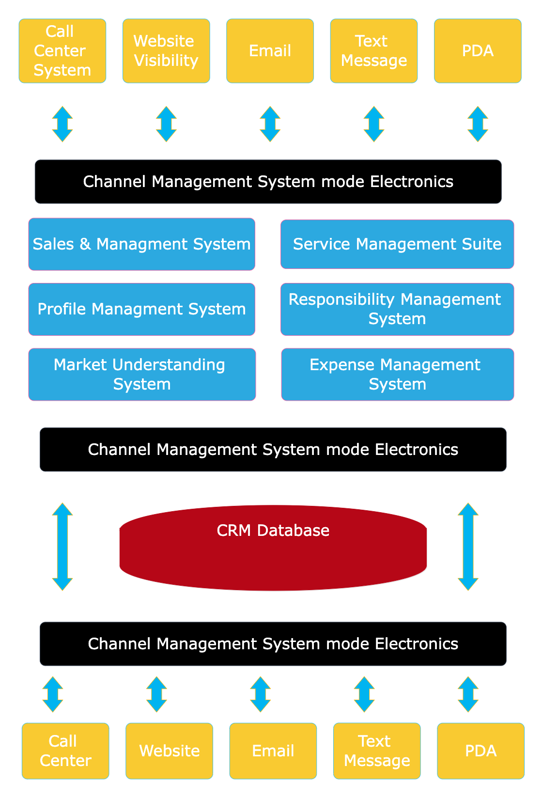 CRM Architectural Diagram Design