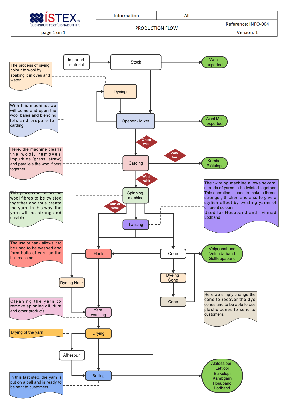 Production Flow Diagram for Wool Export