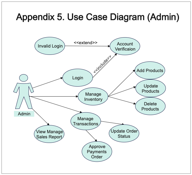 Use Case Diagram for Admin Login