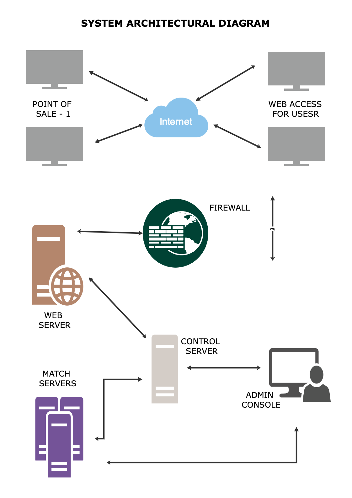 System Architectural Diagram Example