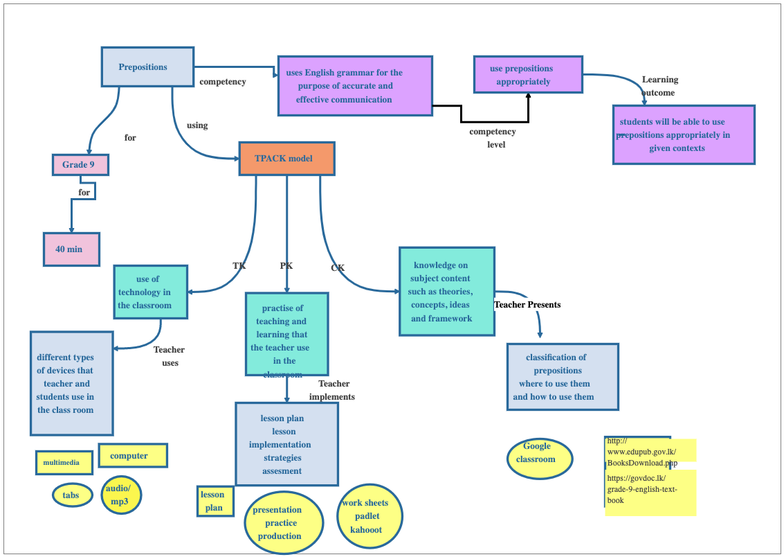 TPACK Model Concept Map Diagram