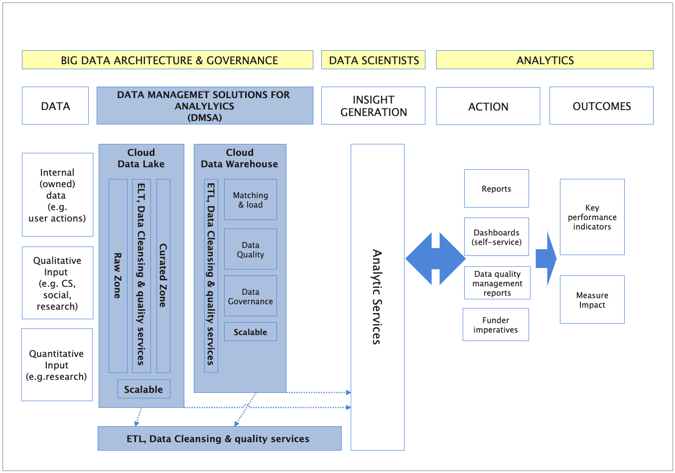 Big Data Architecture Diagram Example