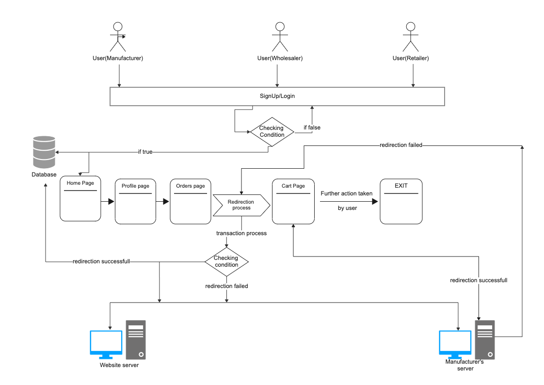 Software Architecture Diagram for eCommerce Design | EdrawMax Templates