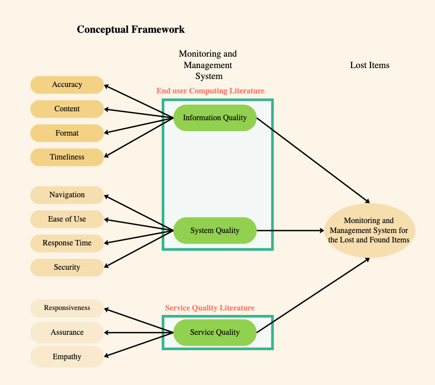 Conceptual Framework for Research Example