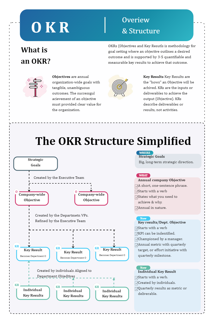 OKR Structure Infographic | EdrawMax Template