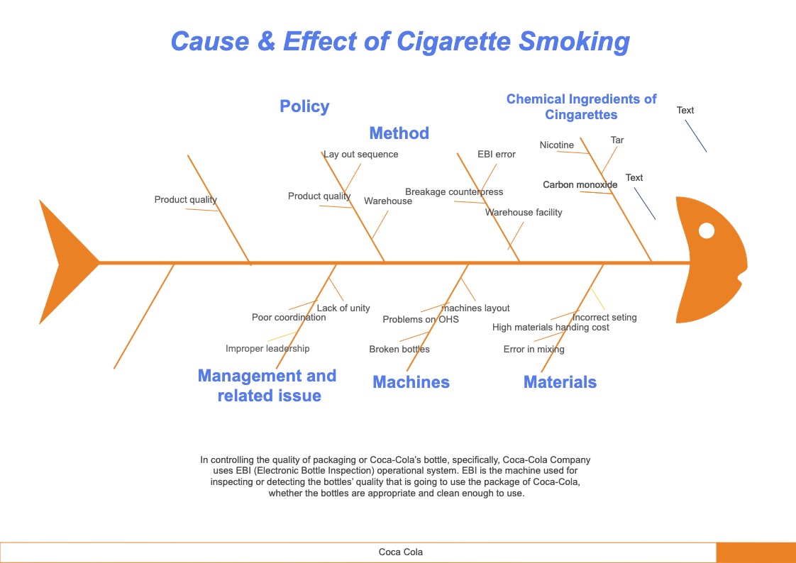 Fishbone Diagram for Smoking Cigrattes