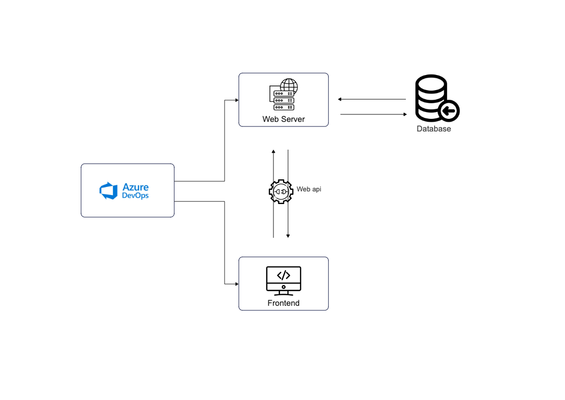 Azure DevOps System Architecture diagram