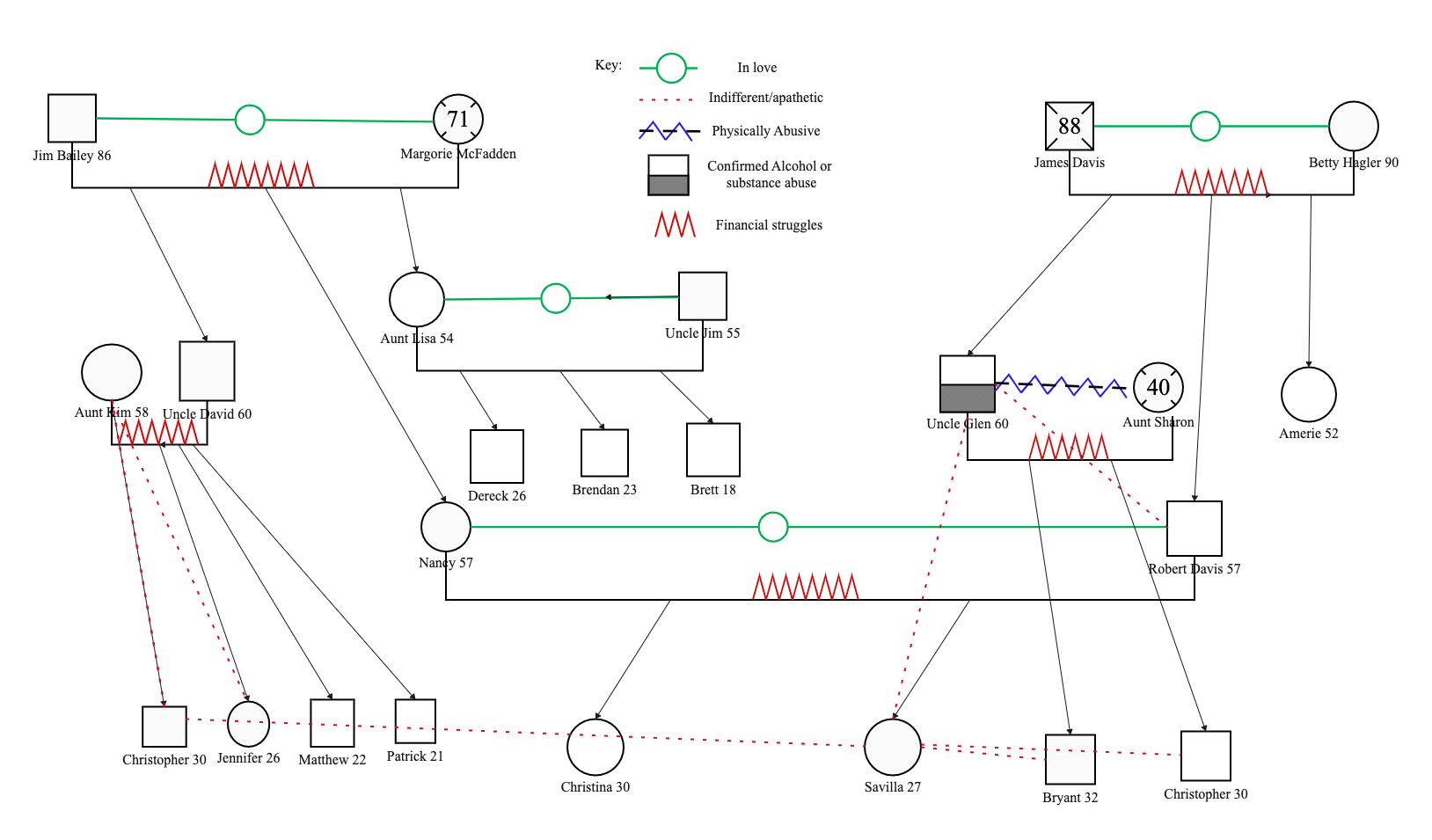 Family Psychology Genogram