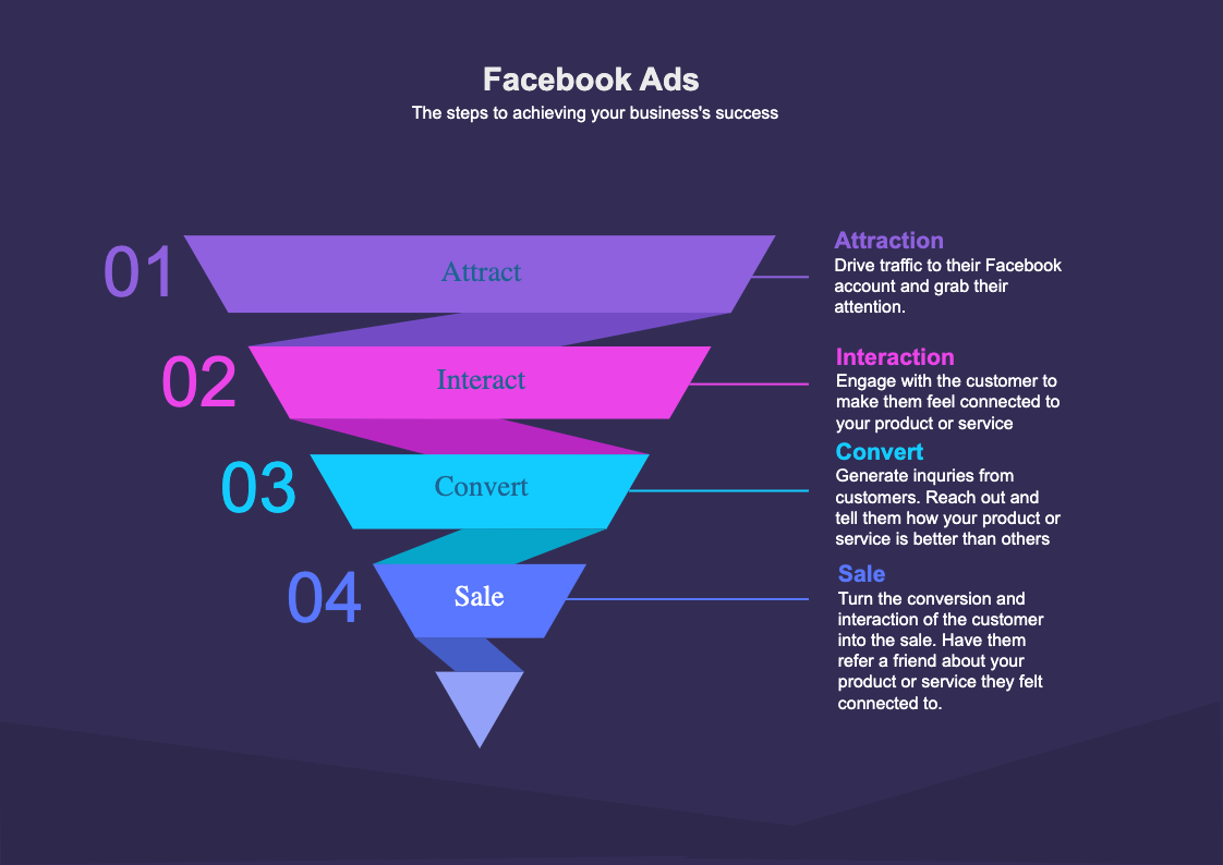 Facebook Ads Sales Funnel