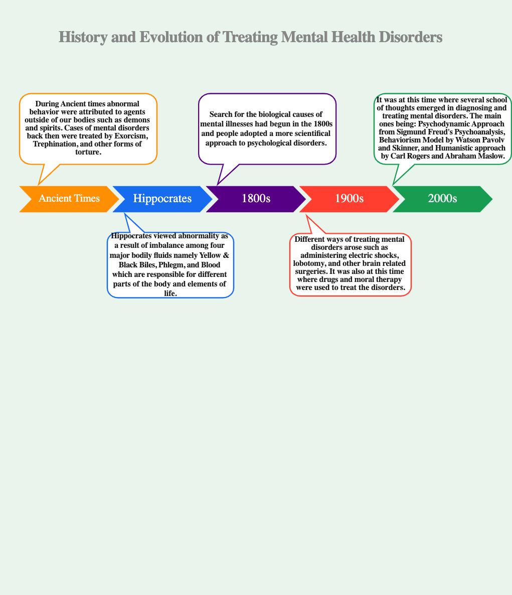 Timeline Diagram Illustrating History of Mental Health