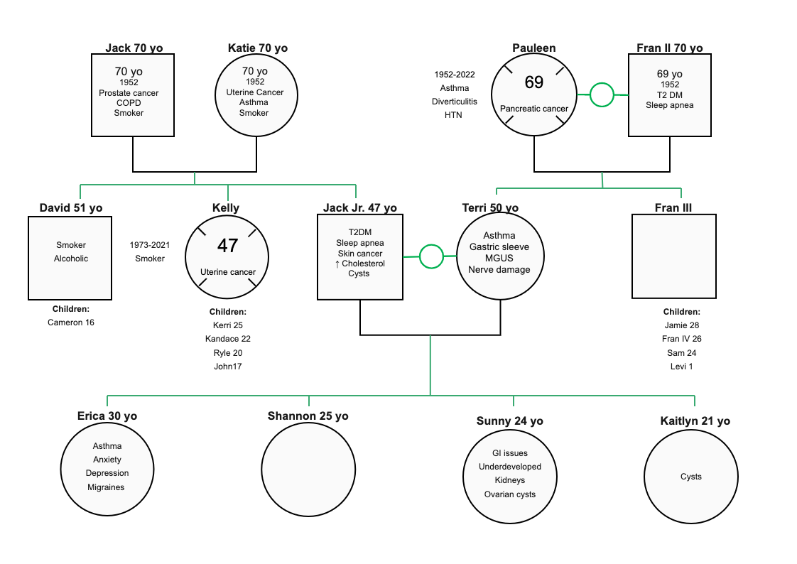 Genogram for Family Health Nursing