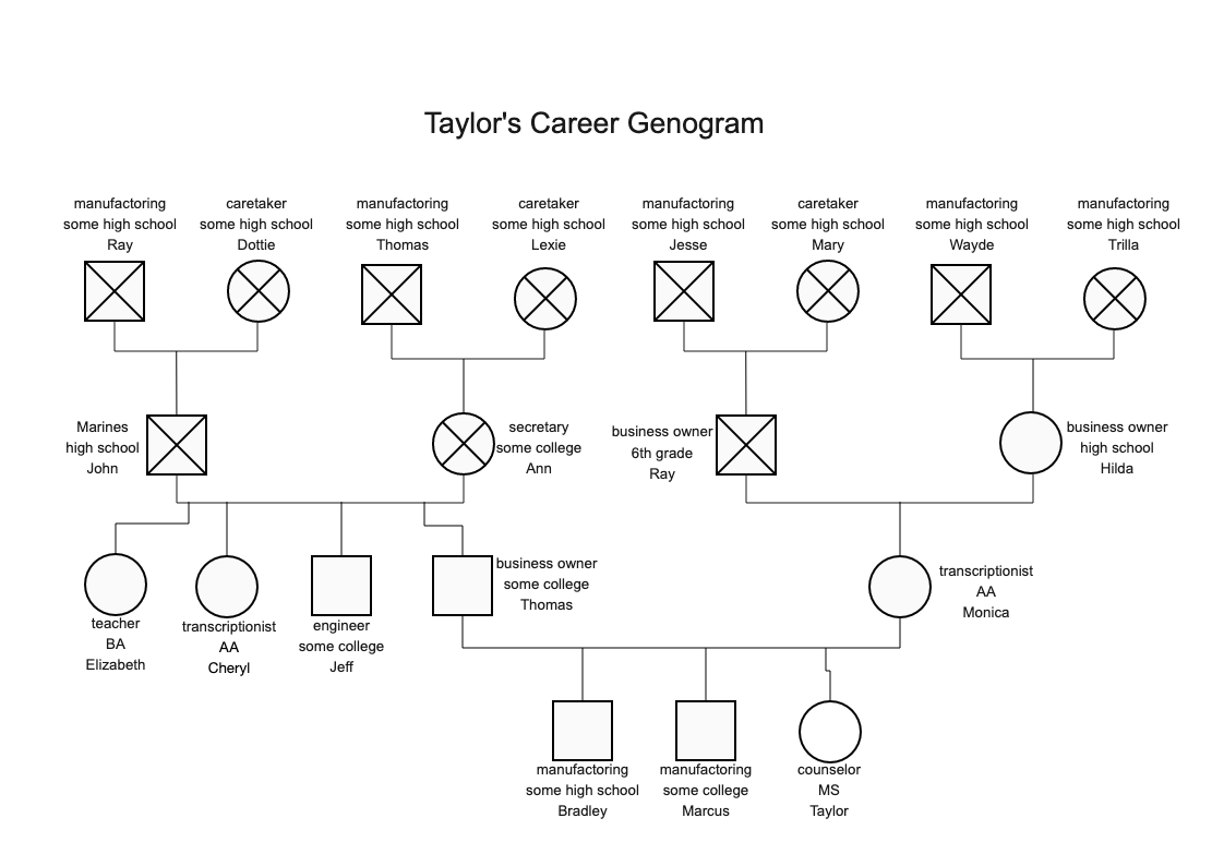 Family Career Genogram Example | EdrawMax Templates