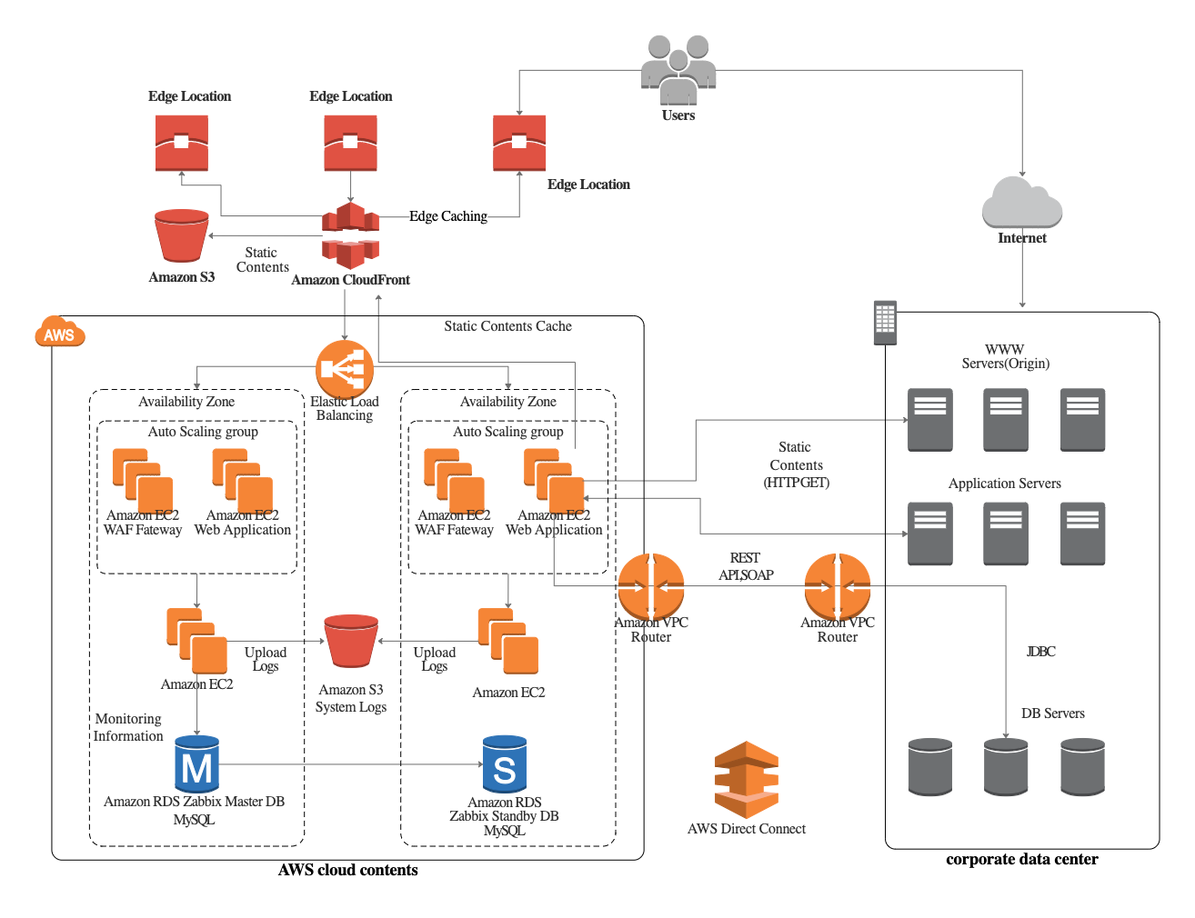 AWS Diagram Example For Corporate Data Center