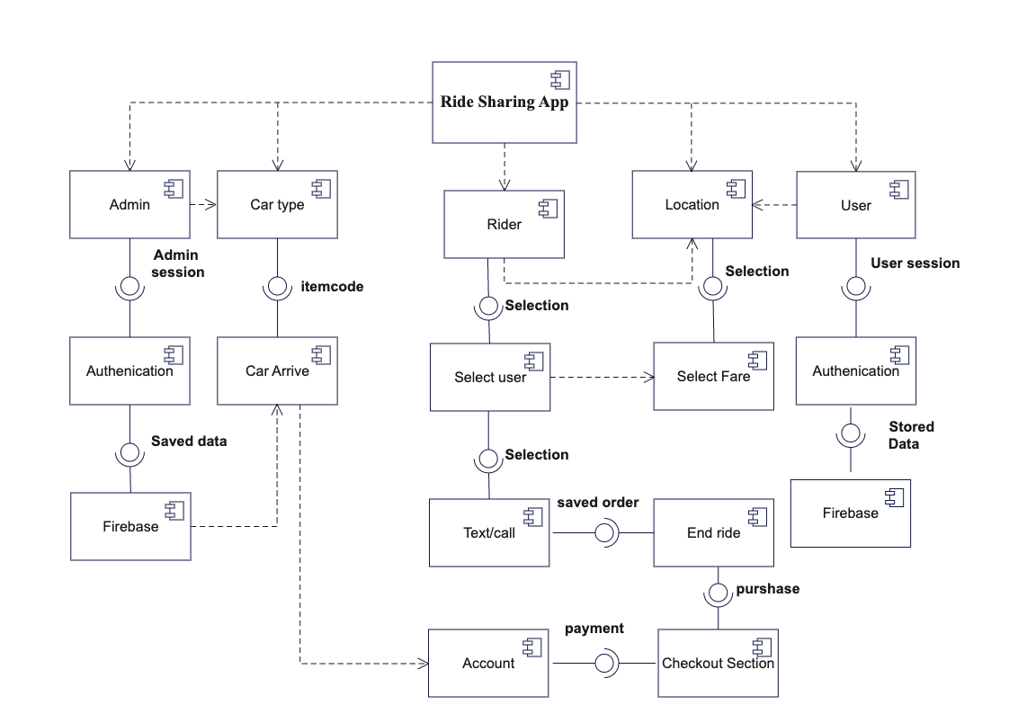 Component Diagram for Ride-Sharing App