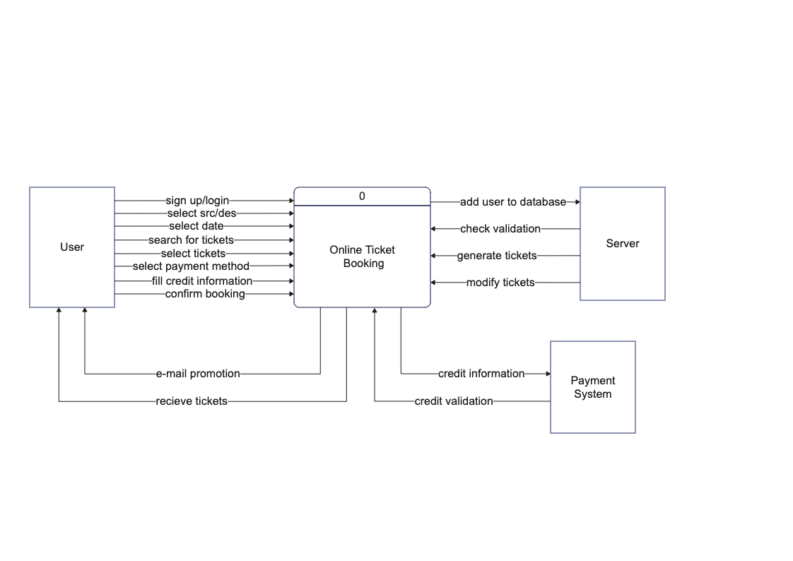 Context Diagram for Online Ticket Booking Application