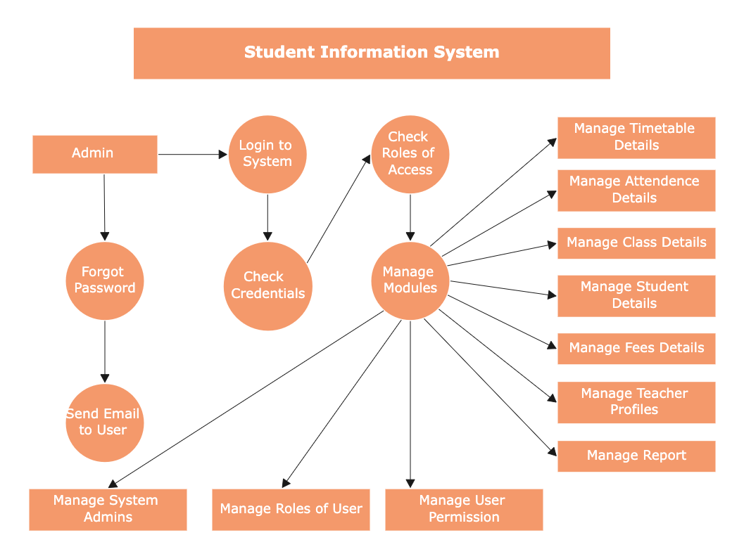 Data Flow Diagram for Student Management