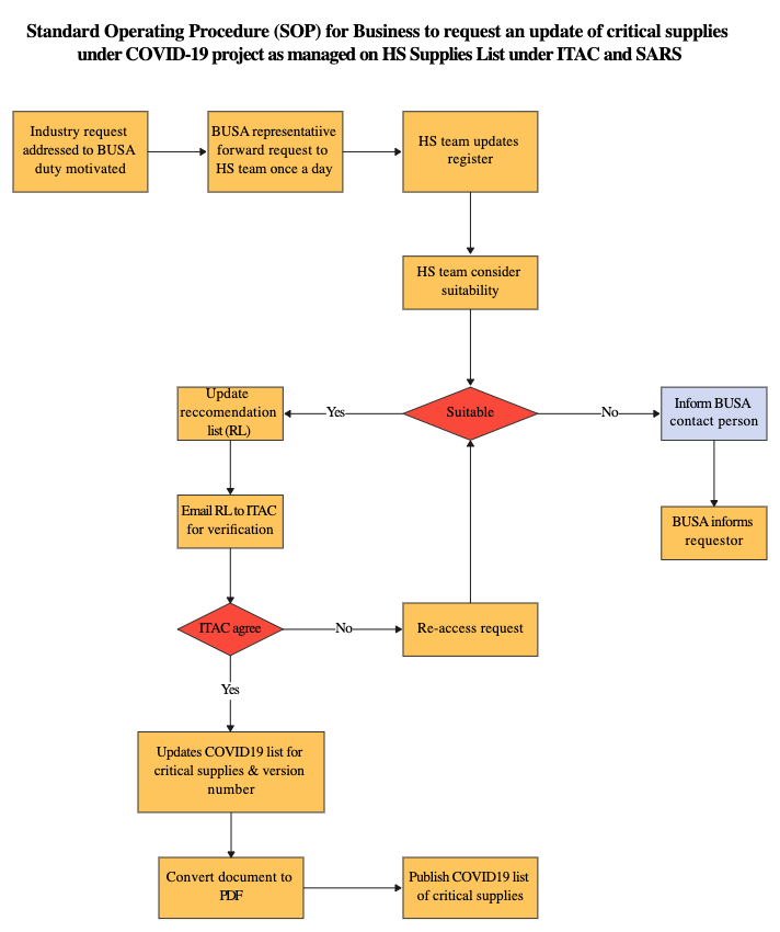 Standard Operating Procedure for Medical Business