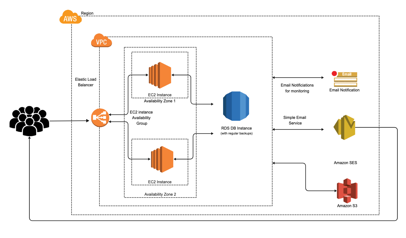 AWS Cloud Diagram for High-Level Architecture
