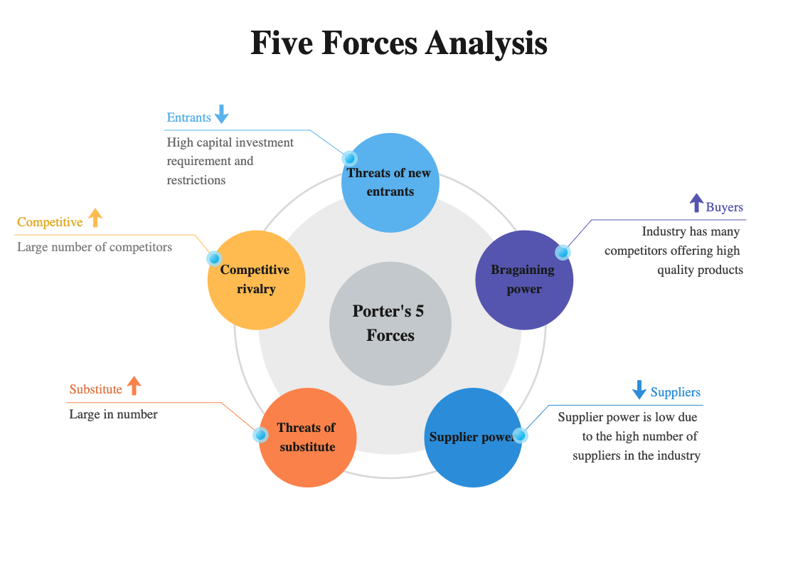 Porter's Five Forces Design Example | EdrawMax Templates