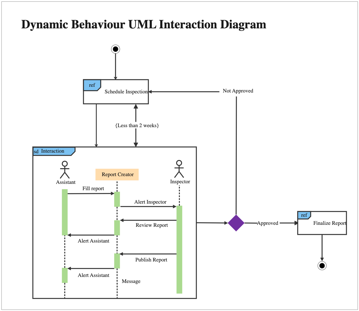 Uml Interaction Diagram For Dynamic Behavior Edrawmax Templates 4673