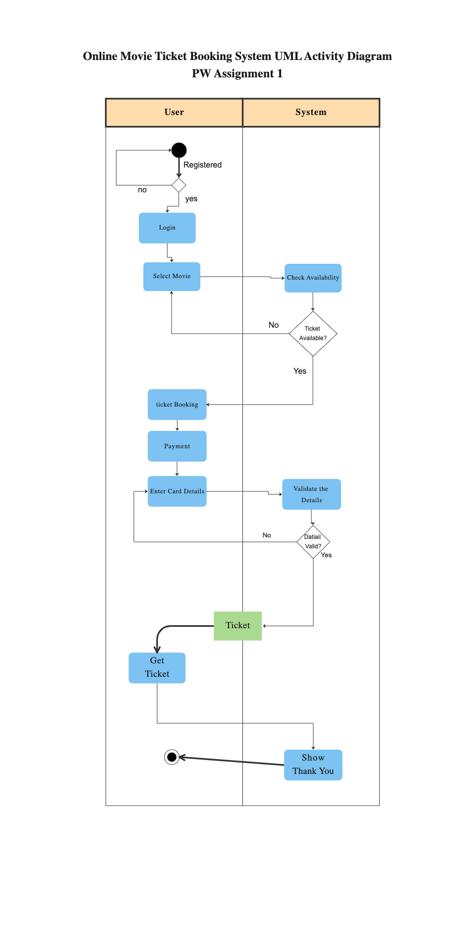 UML Activity Diagram for Movie Ticket Booking System