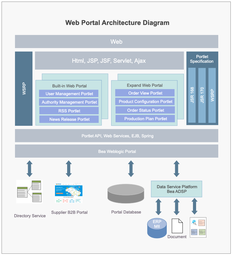 Architecture Diagram for Web Portal