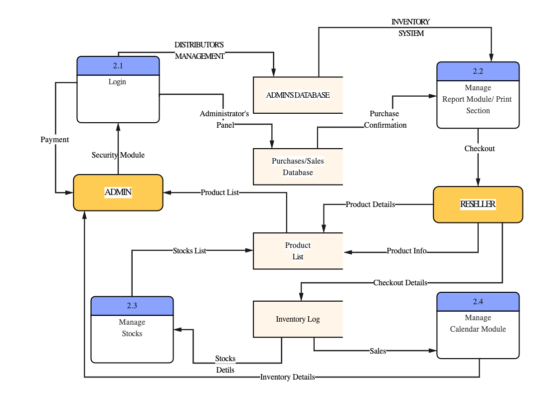 Sales And Inventory System Data Flow Level EdrawMax Templates   Main 