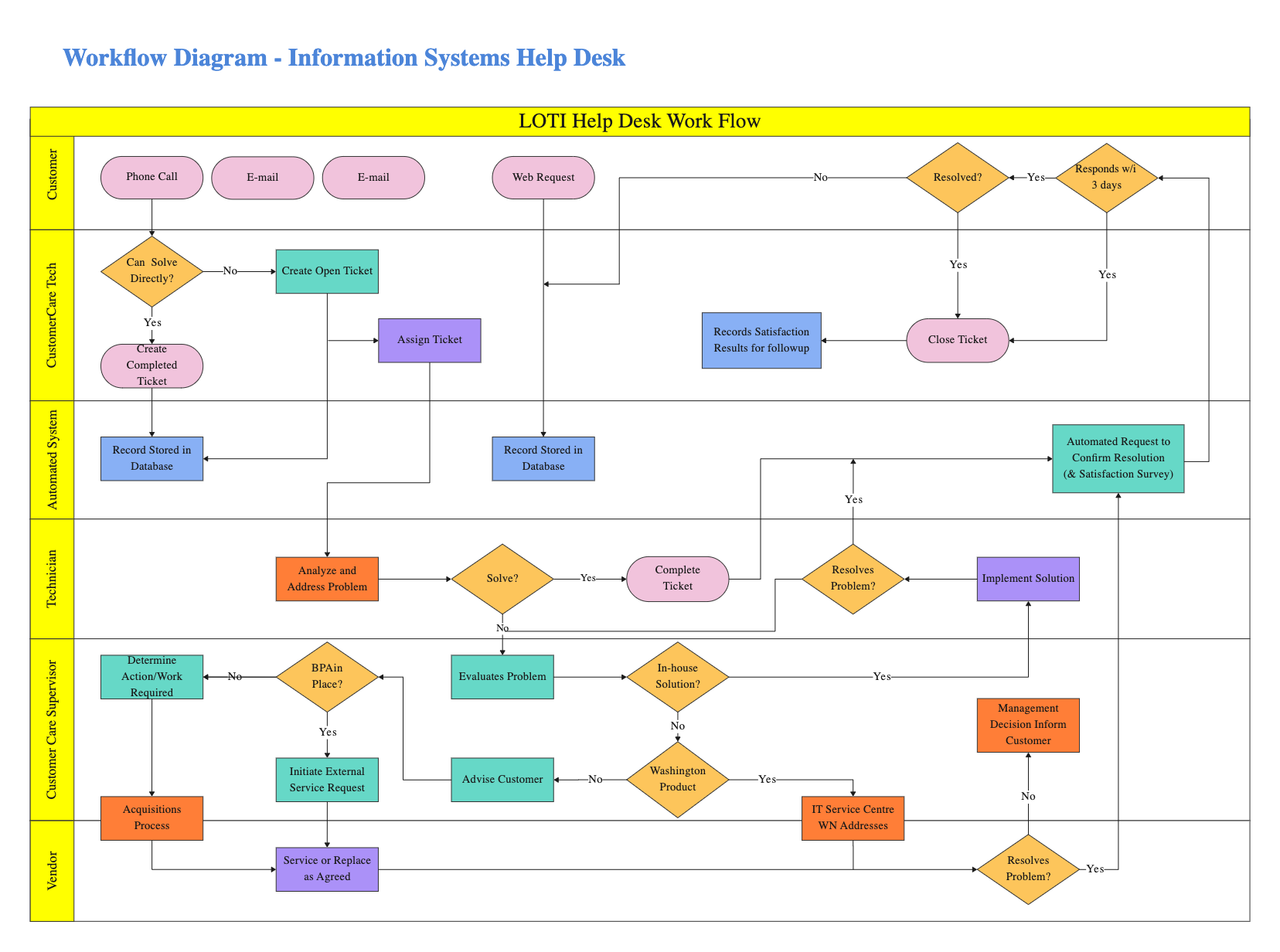 Workflow Diagram for Help Desk