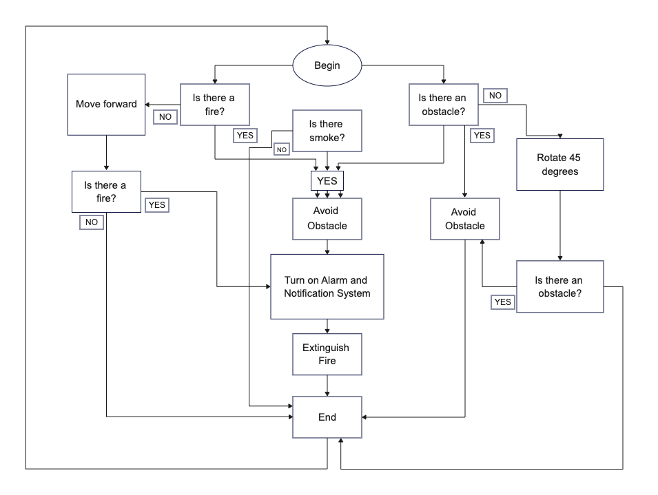 System Architecture Logic Flow Design