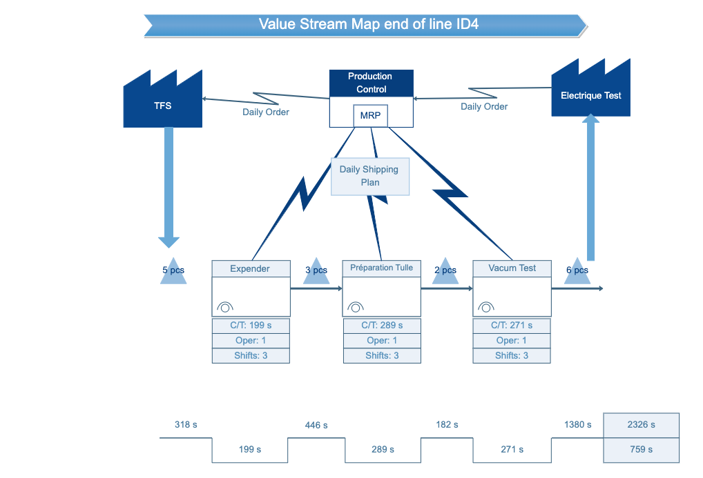 Value Stream Map Diagram for Chair Production