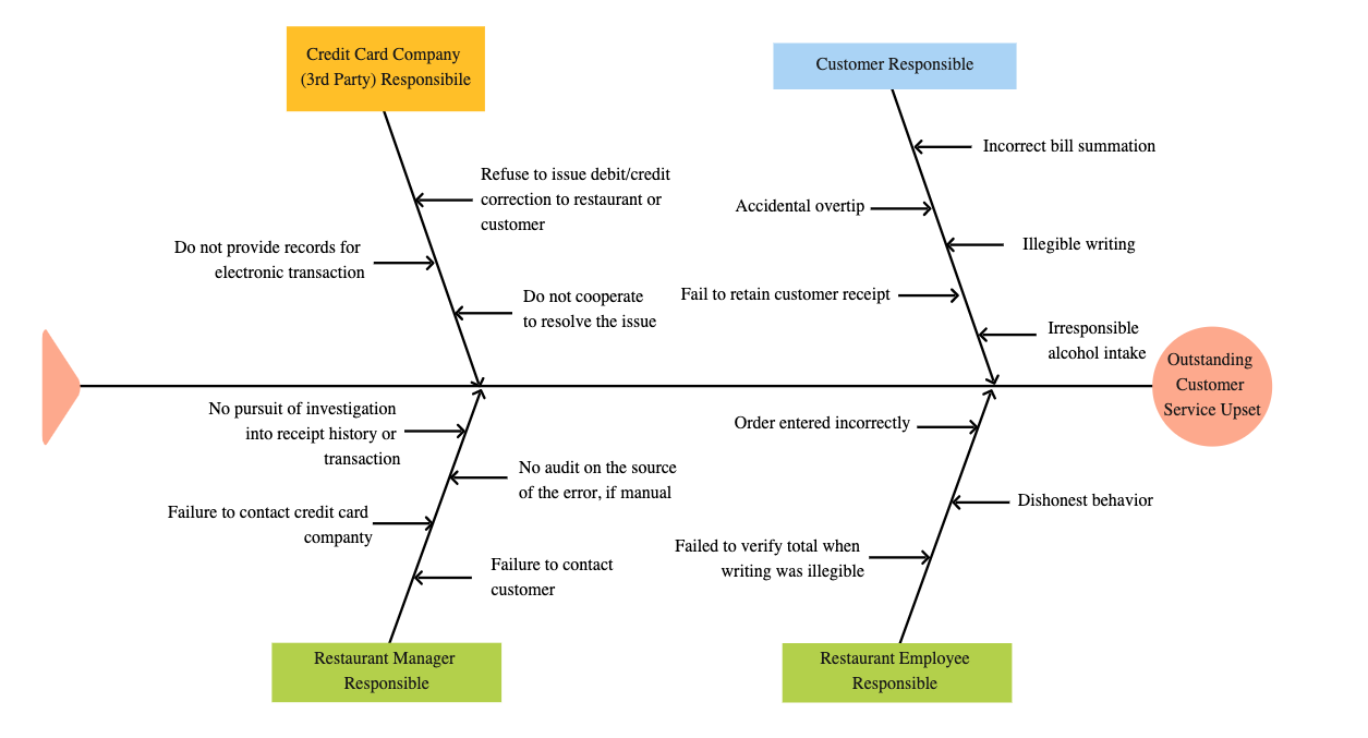 Cause and Effect Diagram of Sunshine Enterprises