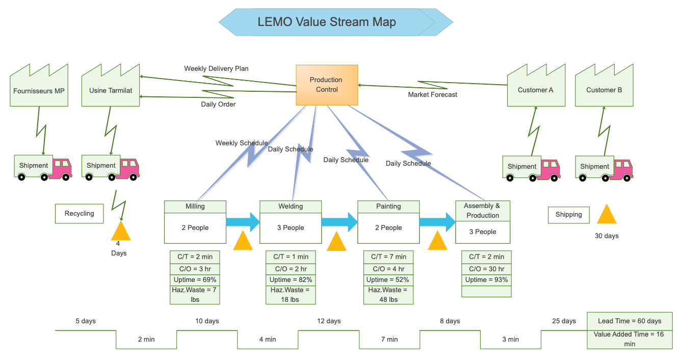 Value Stream Map for LEMO Company