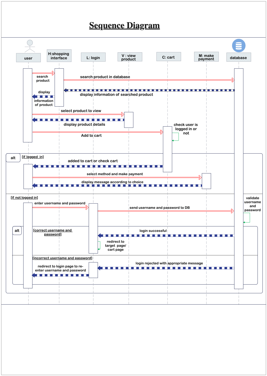 Sequence Diagram for Online eCommerce Retail Store
