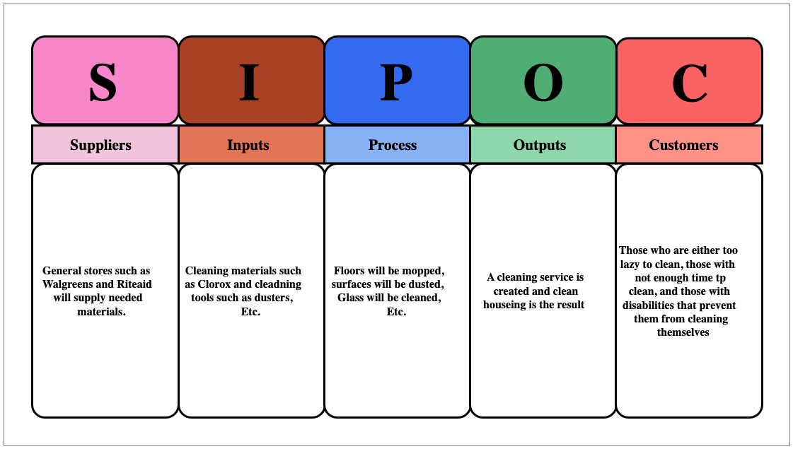 SIPOC Diagram for Cleaning Services