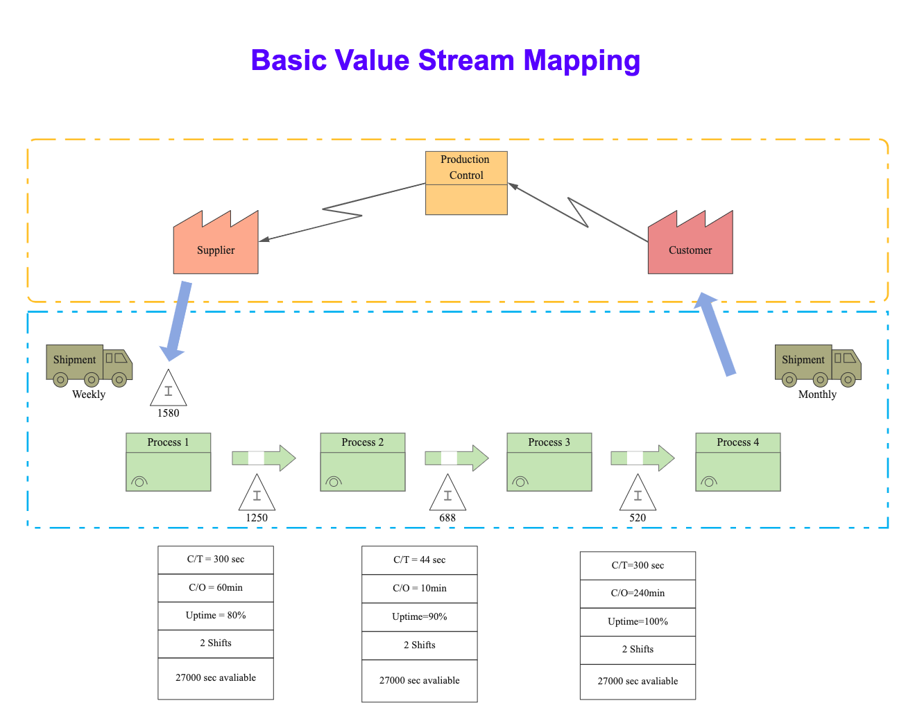 Basic Value Stream Mapping Example