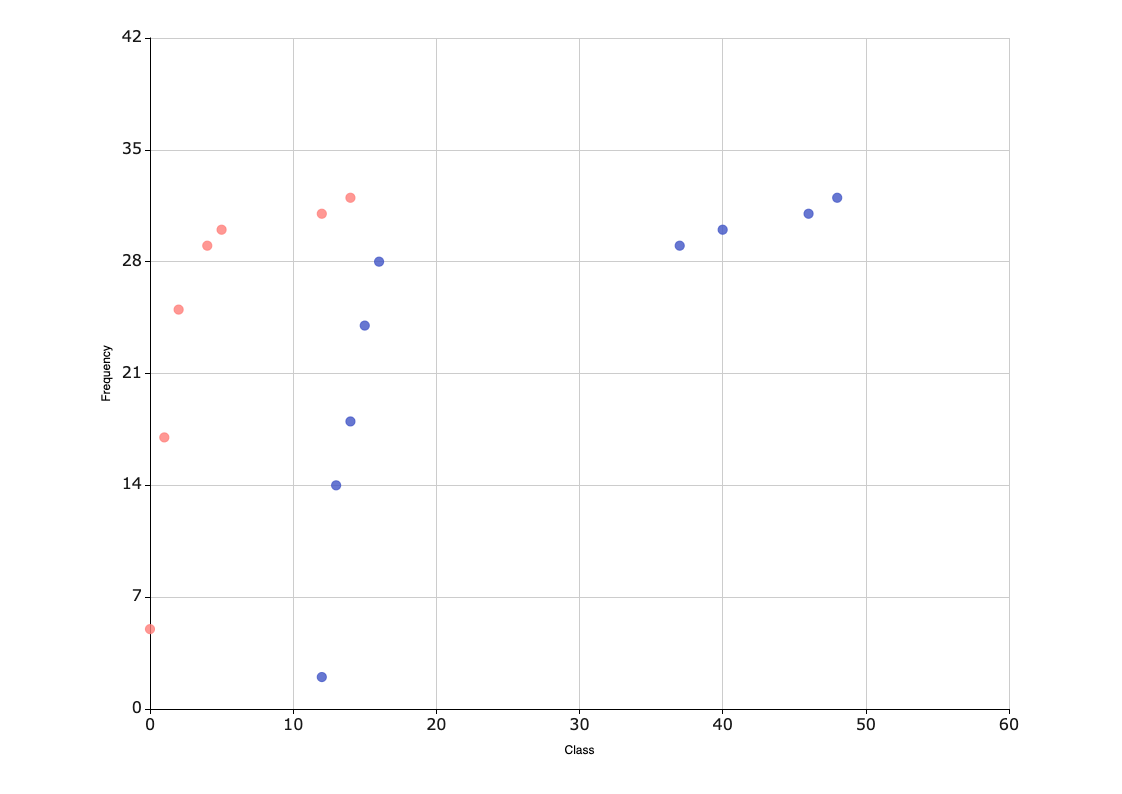 Scatter Diagram for Adult And Youth Literacy Rate