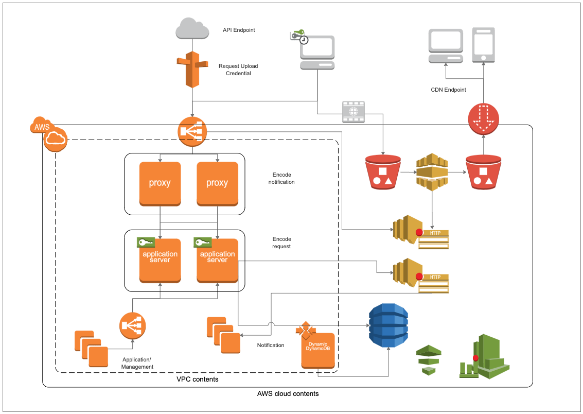 AWS Architectural Work Flow Diagram