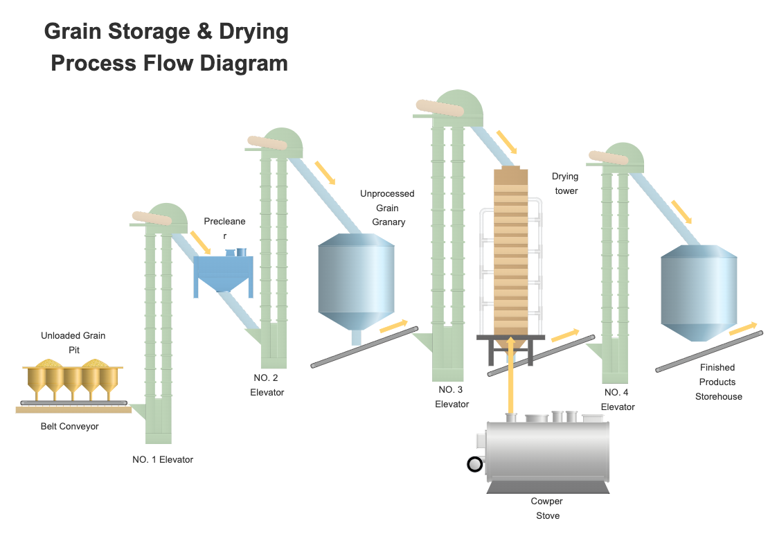 Grain Storage and Drying Process Flow Diagram