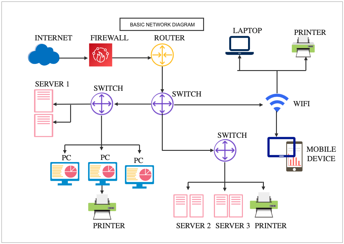 Basic Network Diagram With Components