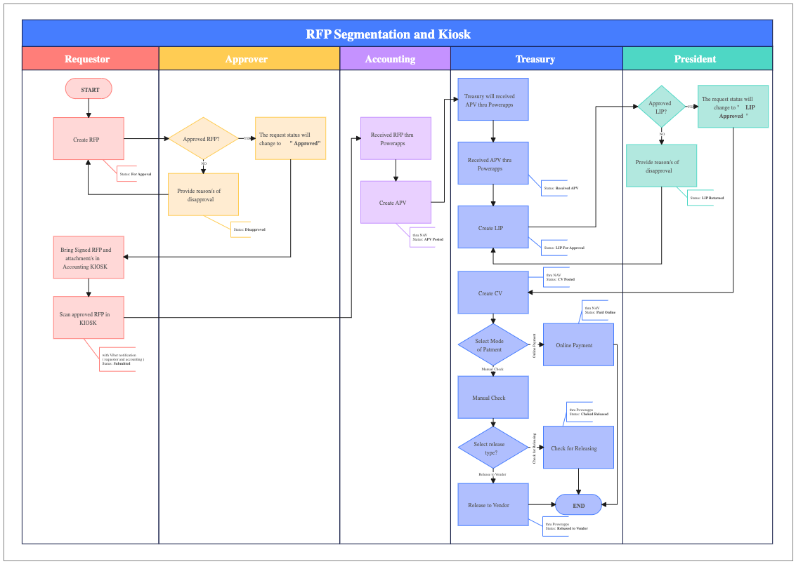 Swimlane Diagram for RFP Segmentation and KIOSK