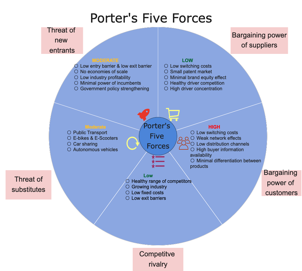 Competitive Forces Porter's Five Forces Example | EdrawMax Templates