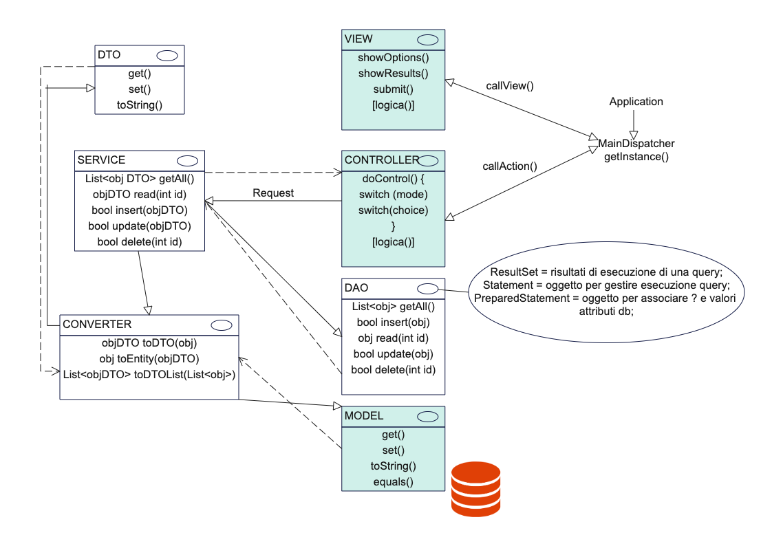 Java Console Architecture MVC