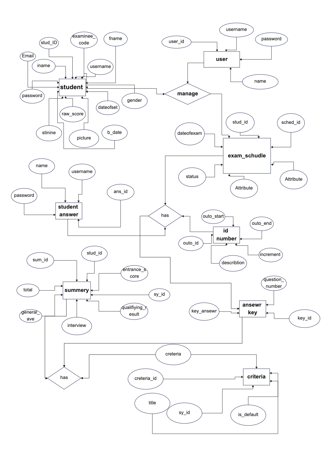 ER Diagram For Student Admission System