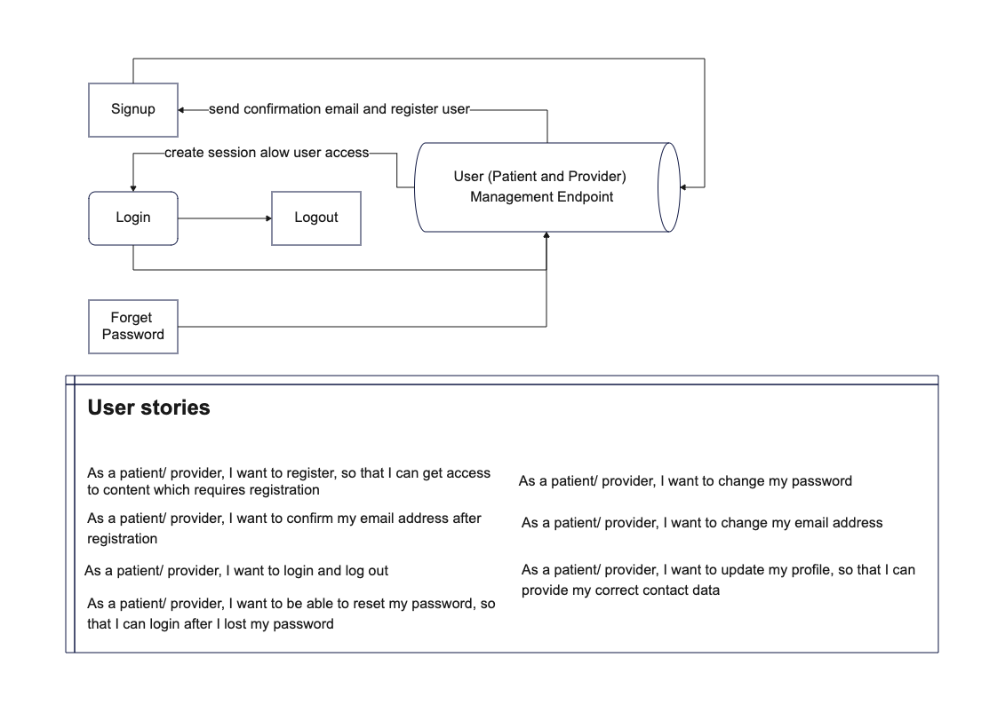 User Management Endpoint System API Development