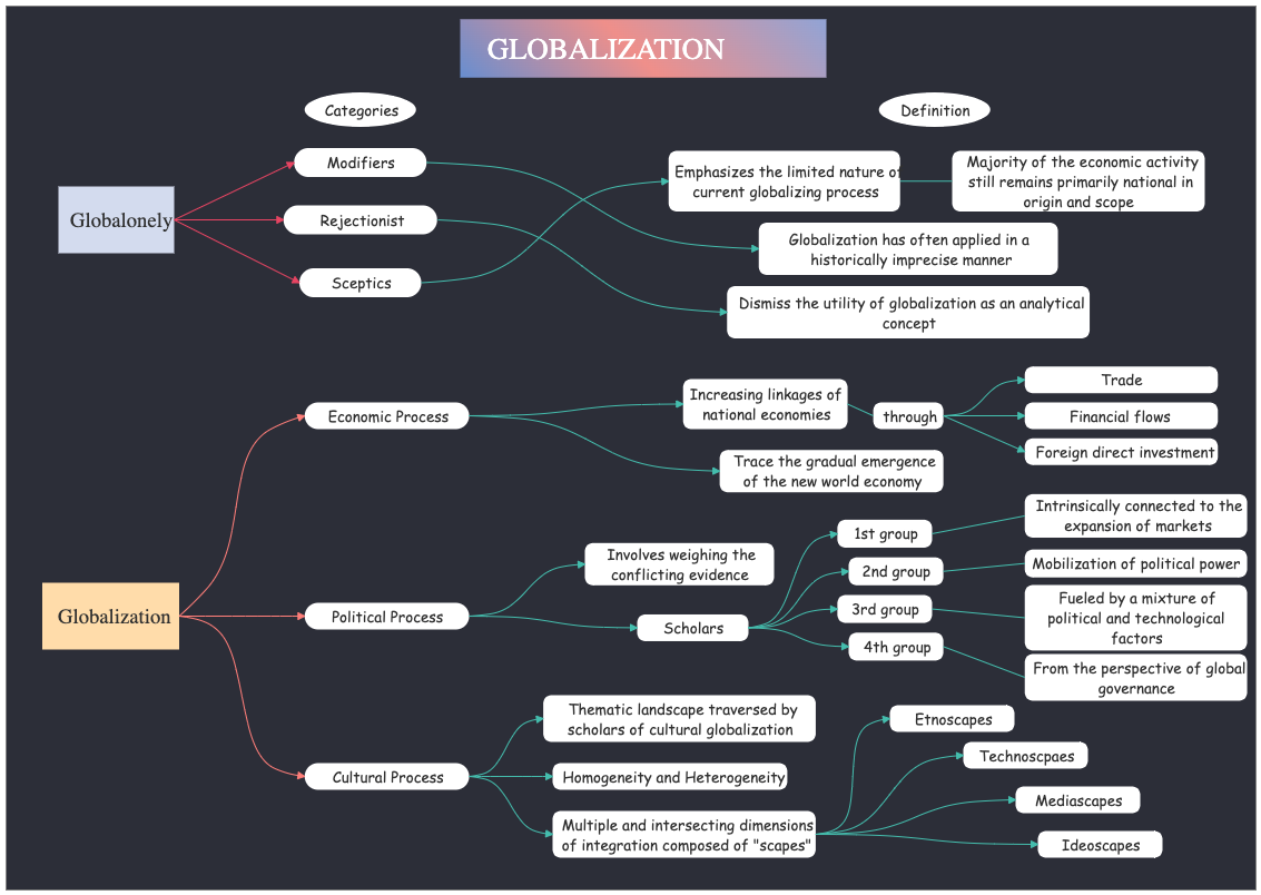 Concept Map For Role of Philippines in Globalization