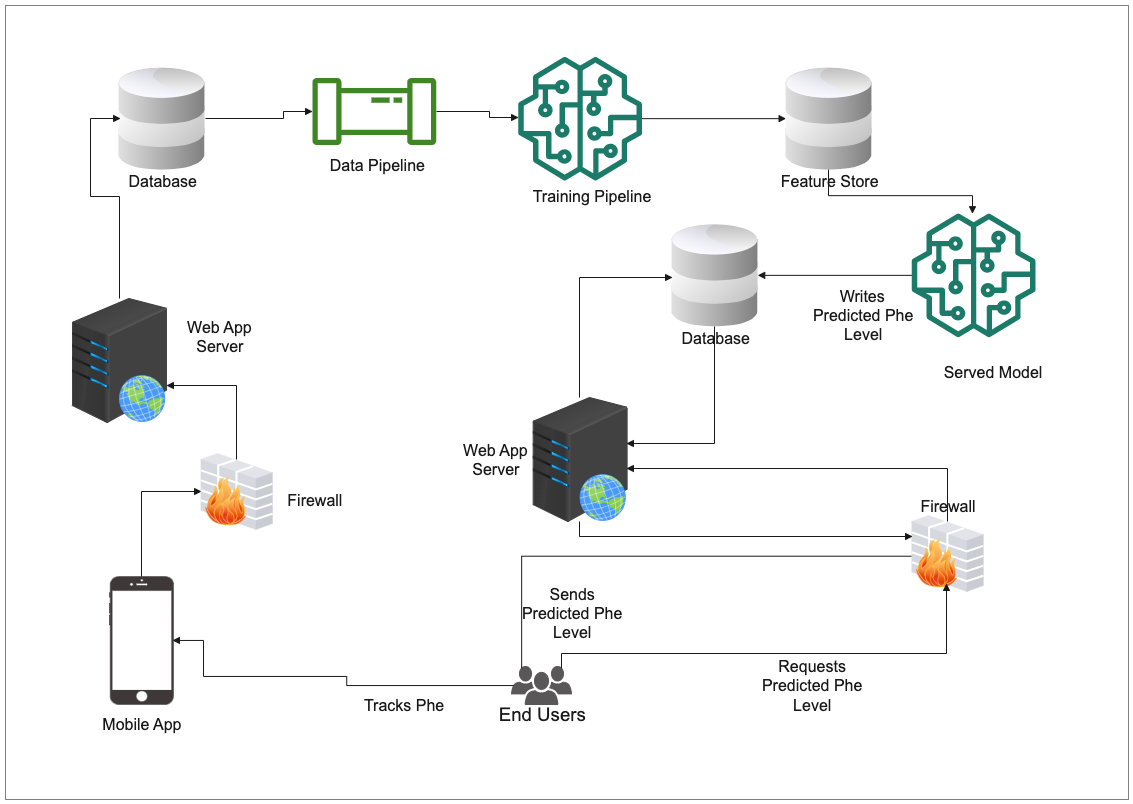 System Architecture Diagram WebApp Server