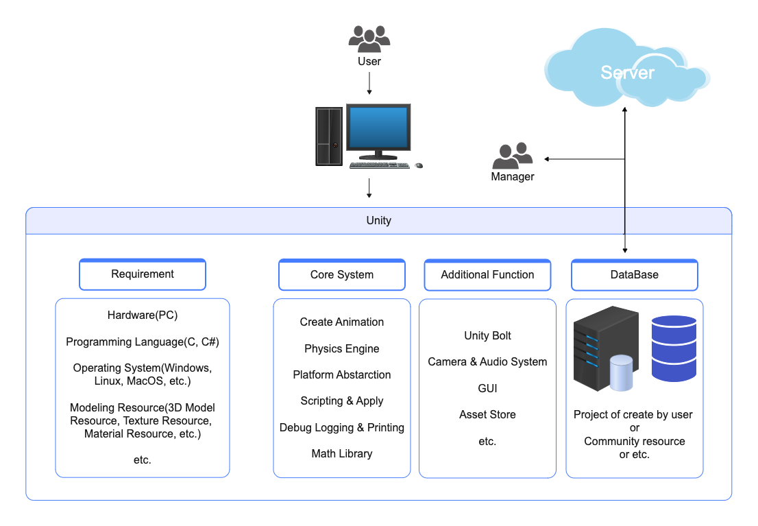 Unity App Server Architecture Diagram