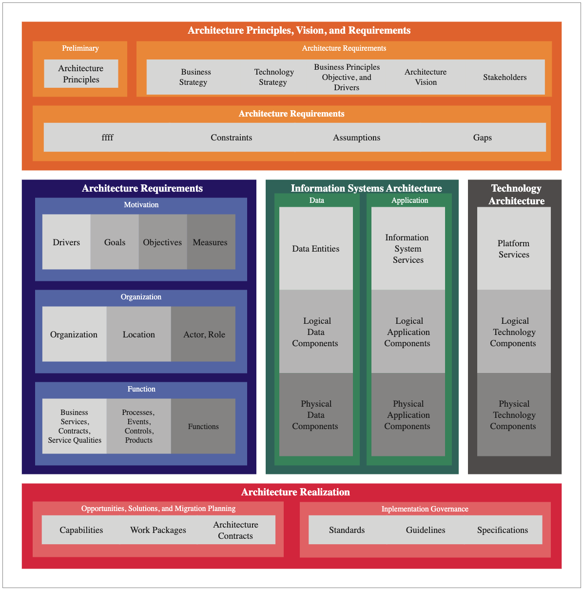 Architecture Principles, Vision, and Requirements Design