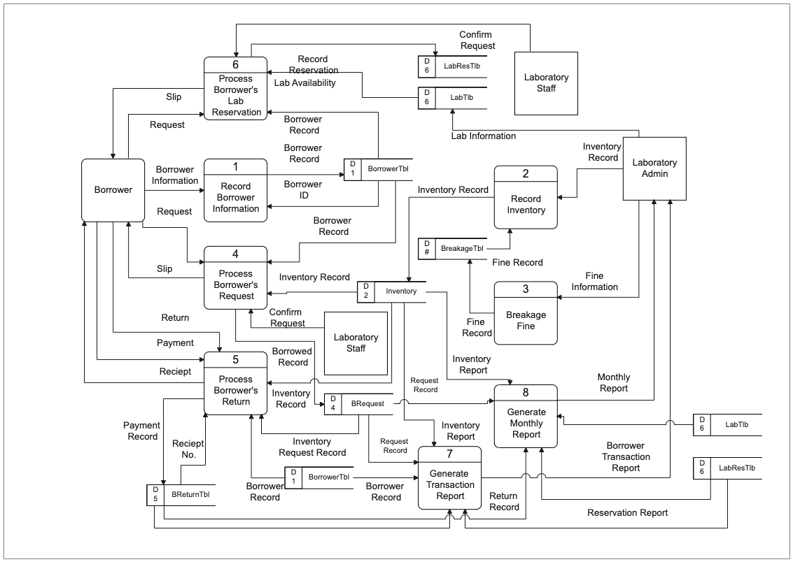 DFD for Learning Management System